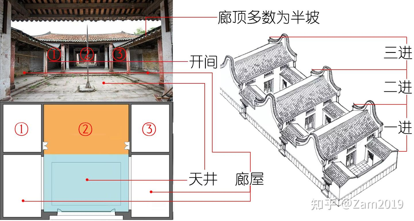三间两廊与多进基本模式